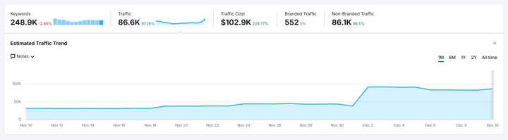 Example of a smaller core update causing a surge before the December 2025 broad core update
