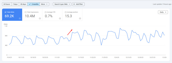 GSC data for a site that surged with a smaller core update before the December 2025 broad core update