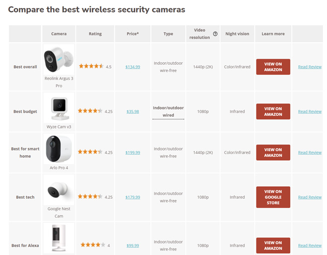 Charts in product reviews.