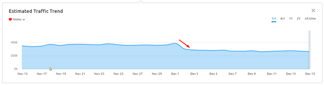 Drop during the December Product Reviews Update