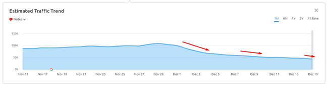 Drop during the December Product Reviews Update