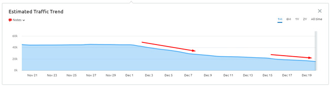 Drop during the December Product Reviews Update