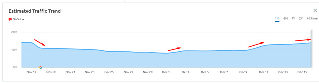 Dropping with the November core update and surging with the December Product Reviews Update.