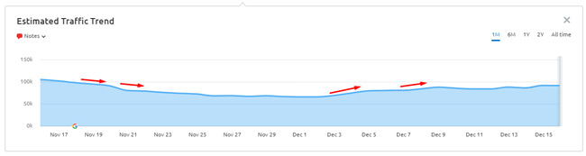 Dropping with the November core update and recovering with the December Product Reviews Update.