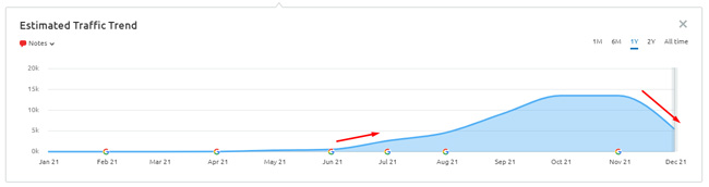 Surge during a broad core update and drop during the December Product Reviews Update.