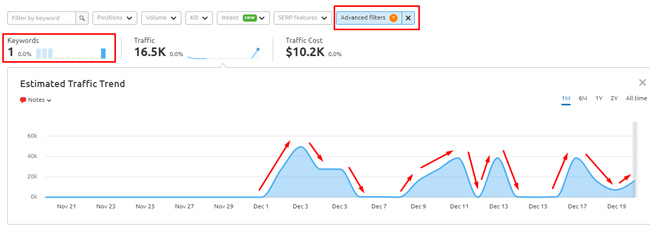 Head term impact for product review sites.