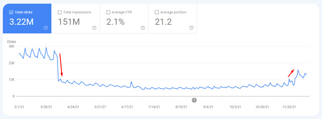 Partial recovery from the April Product Reviews Update