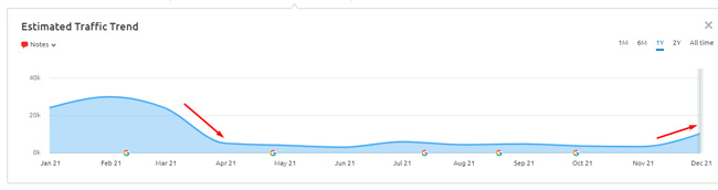 Partial recovery from the April Product Reviews Update