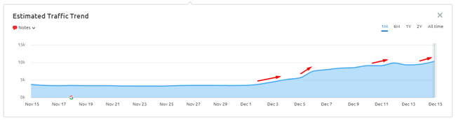 Surge during the December Product Reviews Update