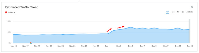 Surge during the December Product Reviews Update