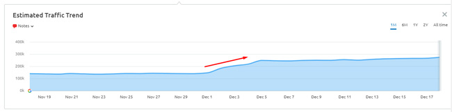 Surge during the December Product Reviews Update