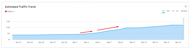 Surge during the December Product Reviews Update