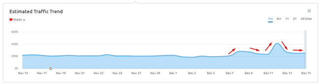 More ranking volatility during the December Product Reviews Update