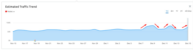 Ranking volatility during the December Product Reviews Update