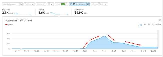 Semrush showing a tempoary surge in FAQ snippets with the December Product Reviews Update.