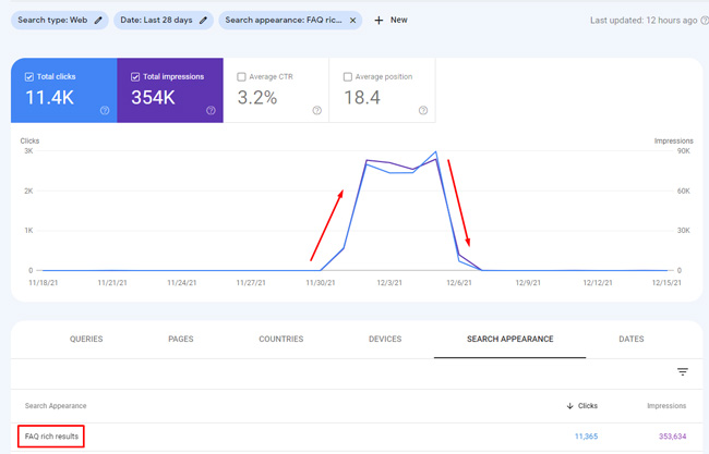 Rich snippets temporarily back with the December Product Reviews Update.