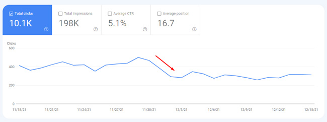 Reviews content on large publishers negatively impacted by the Product Reviews Update.