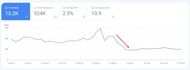 Reviews content on large publishers negatively impacted by the Product Reviews Update.