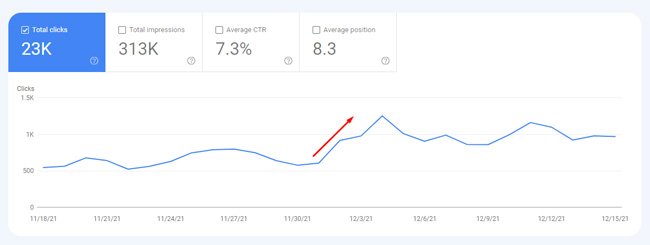 Reviews content on large publishers impacted by the Product Reviews Update.