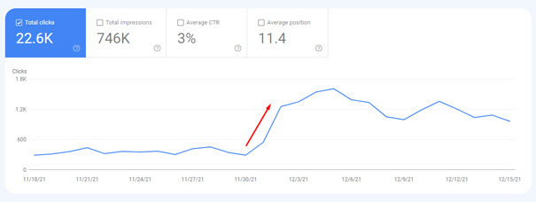 Reviews content on large publishers impacted by the Product Reviews Update.