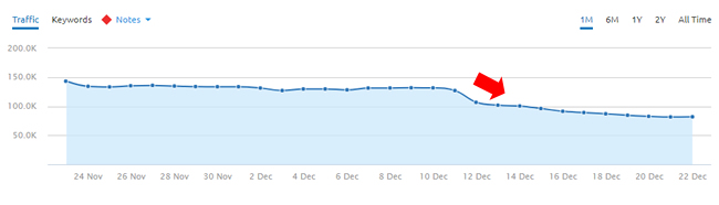 Drop during the Google Maccabees Update on 12/12/17. 