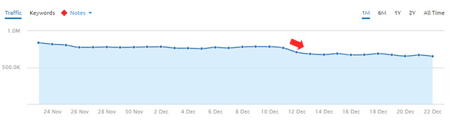 Big drop during the December 12, 2017 Google algorithm update. 