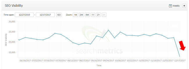 Big drop during the December 12, 2017 Google algorithm update. 