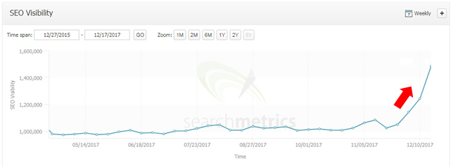 Increase during the December 12, 2017 update. 