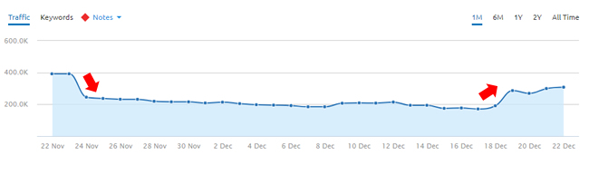 Increase during the 12/18 Google algorithm update. 