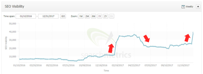 Increase on 12/26/17 with connections to previous updates. 