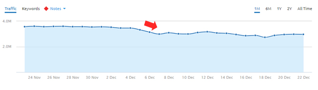 Drop during the December 5, 2017 google algorithm update.