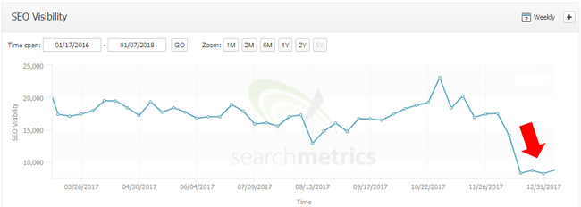 Drop during the December 5, 2017 Google algorithm update. 