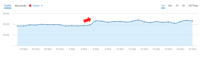 Increase during the December 5, 2017 Google algorithm update. 