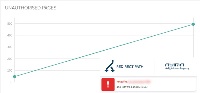 403 errors on the mobile subdomain.