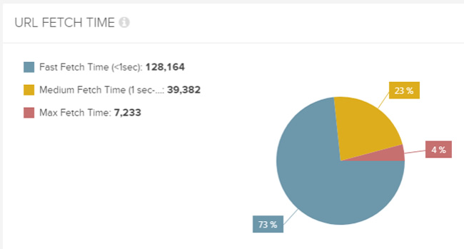 Performance problems spike on the m-dot subdomain.