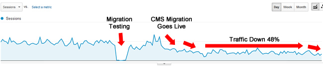 Botched CMS Migration SEO-wise