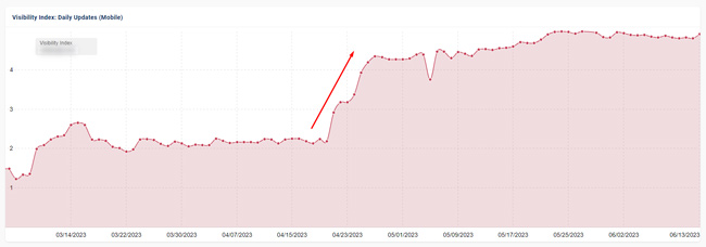 Surge in visibility based on the April reviews update tremor.