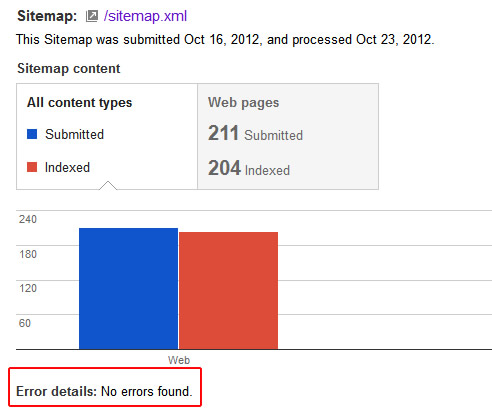 XML Sitemaps Should Contain All Canonical URL's