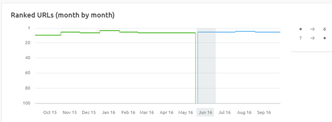 Ranking impact for a page with shorter e-commerce category descriptions.