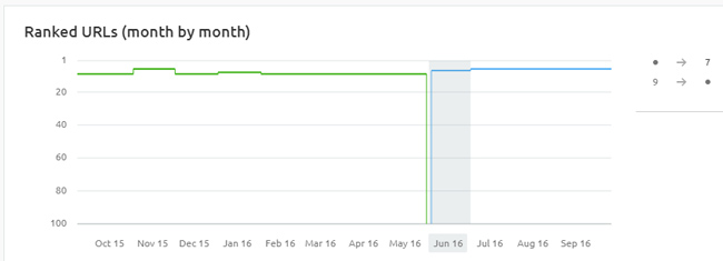 Ranking impact for another key page with shorter e-commerce category descriptions.