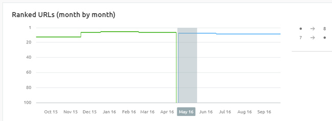 Ranking impact for a third category page with shorter e-commerce descriptions.