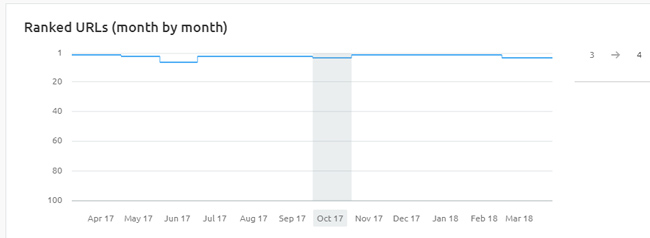 Ranking impact of hiding an e-commerce category description behind  a "read more" link.