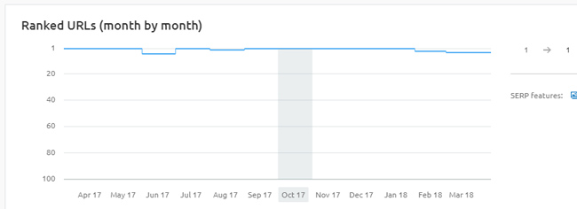 Ranking impact for another category page after hiding a description behind  a "read more" link.