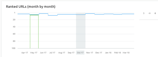 Ranking impact for a third e-commerce category page after hiding a description behind  a "read more" link.