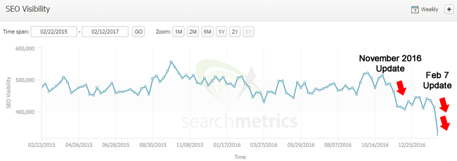 Negative impact from Feb 7, 2017 Google update.