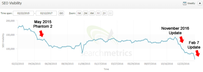 More negative impact from Feb 7, 2017 Google update.