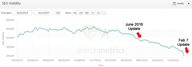 Even more negative impact from Feb 7, 2017 Google update.