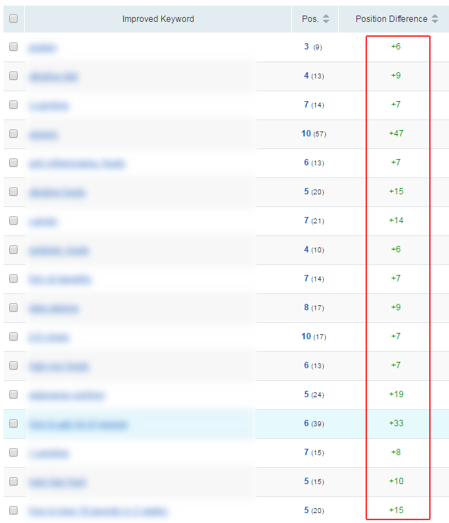 Ranking increase from Google update on 2/7/17.