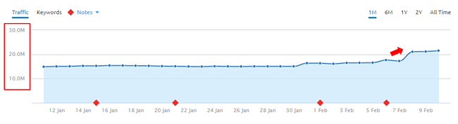 Surge during 2/7/17 update.