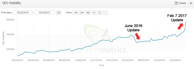 Positive Impact from Feb 7 Update